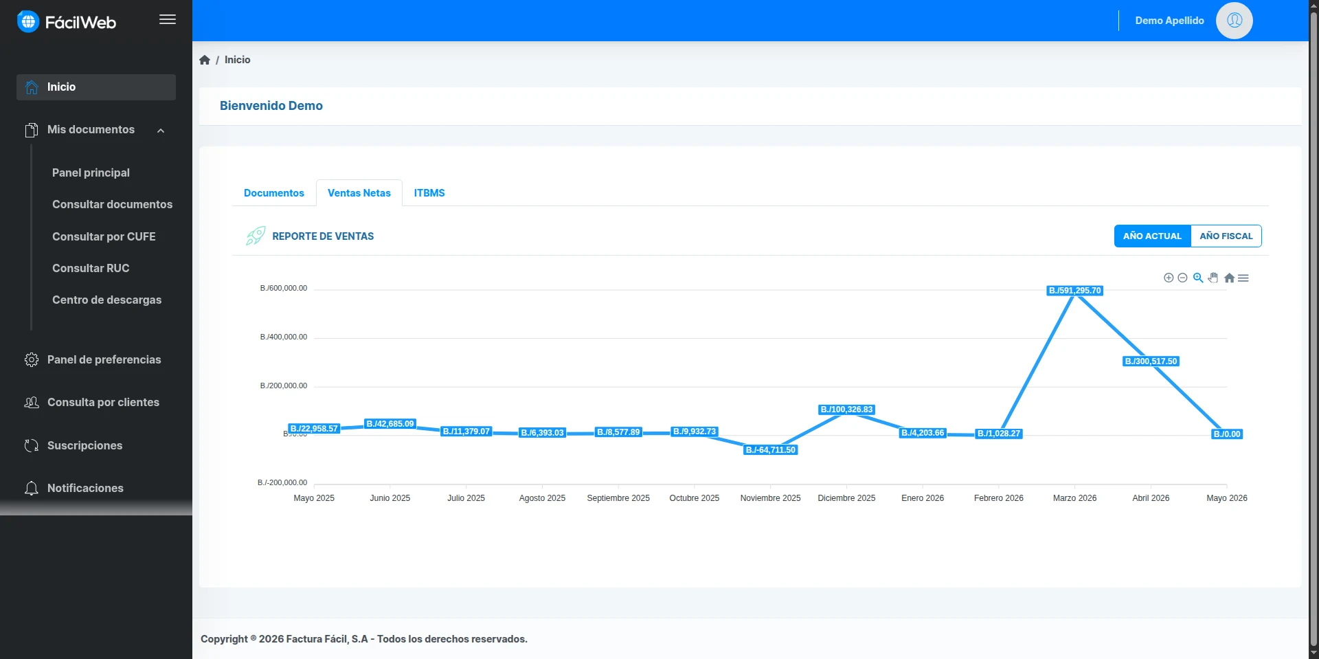 Dashboard FácilWeb — gráficas de ventas netas, ITBMS y documentos emitidos por mes